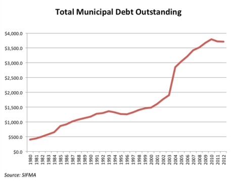 Total muni debt outstanding